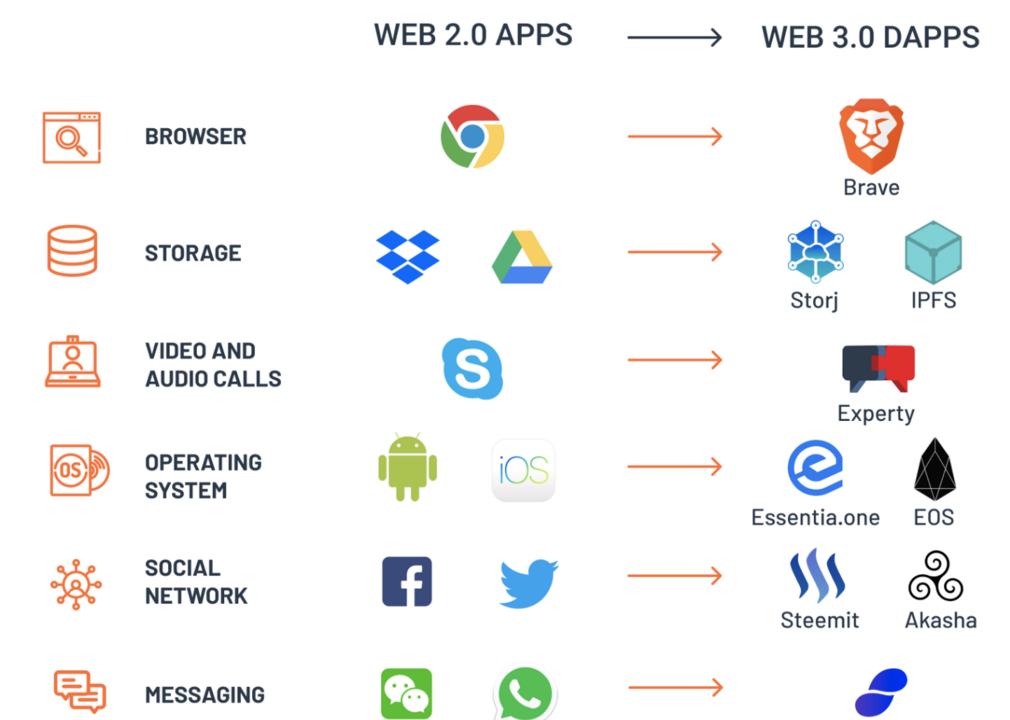 Ton web3. Web3. Веб 3.0. Web 3.0 примеры. Web3 картинка.