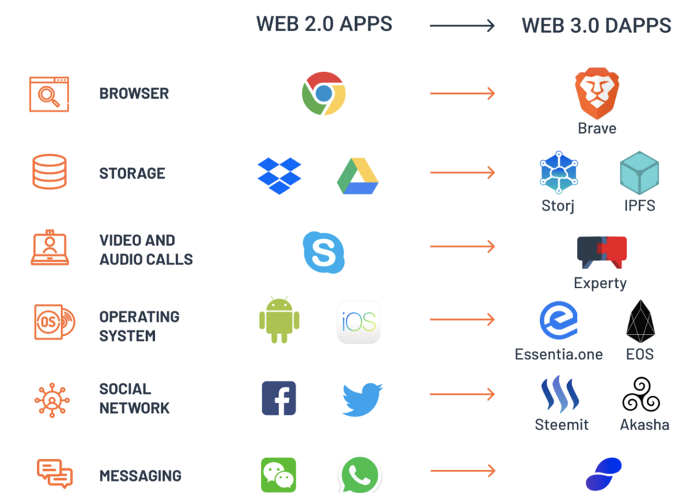 Web3 games. Web3. Веб 3.0. Web 3.0 примеры. Web3 картинка.